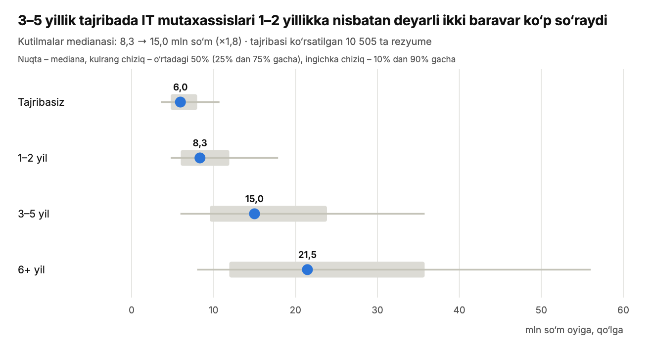 IT mutaxassislarining tajriba bo‘yicha kutilmalari: mediana 6,0, 8,3, 15,0 va 21,5 mln so‘m