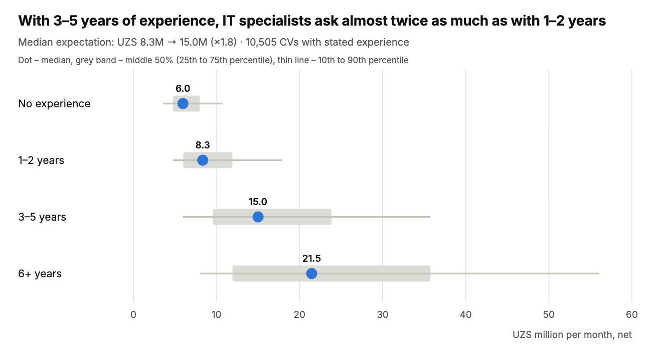 IT specialists’ expectations by experience: median UZS 6.0M, 8.3M, 15.0M and 21.5M