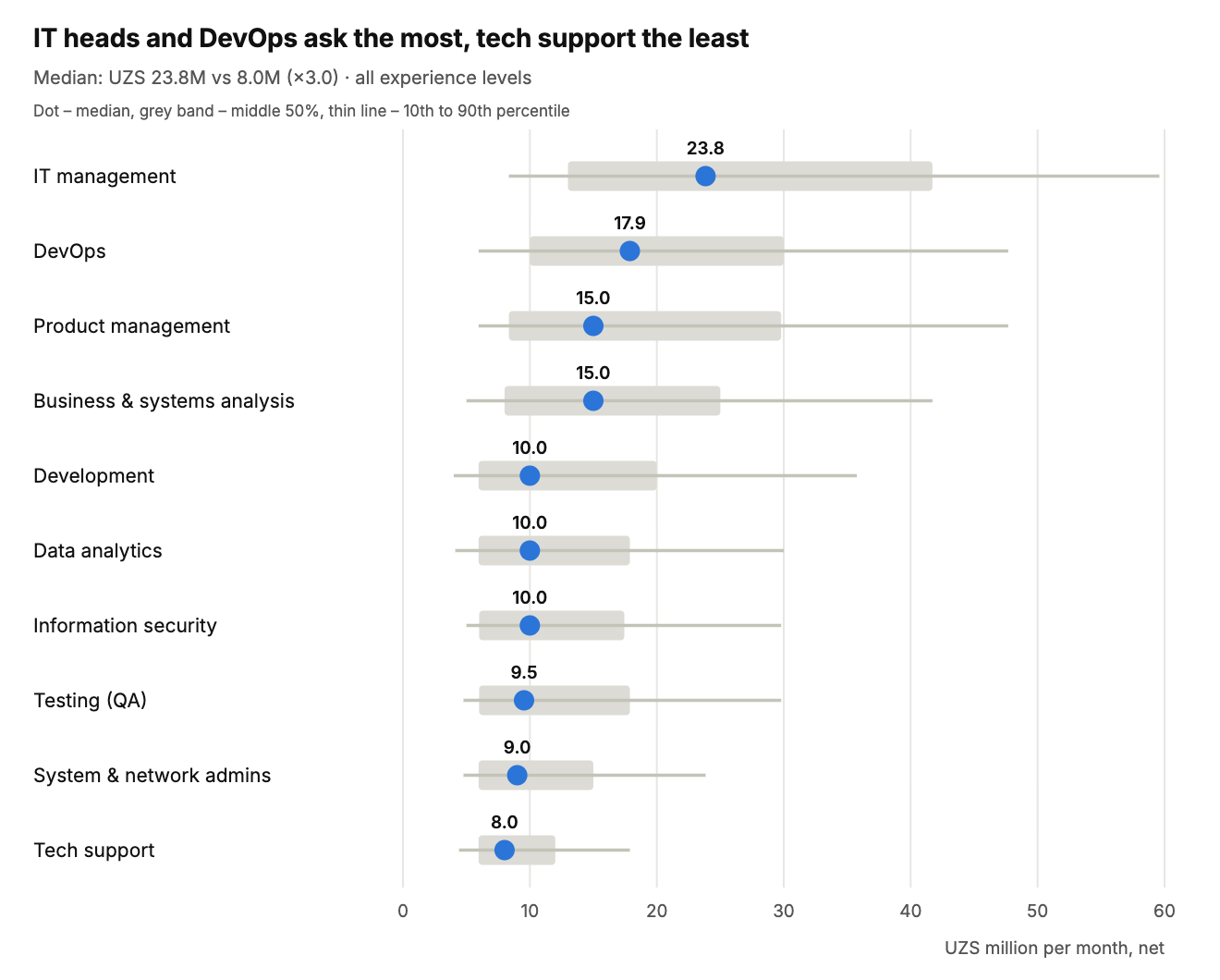 Expectations for 10 IT roles: from UZS 8.0M in tech support to UZS 23.8M for IT heads