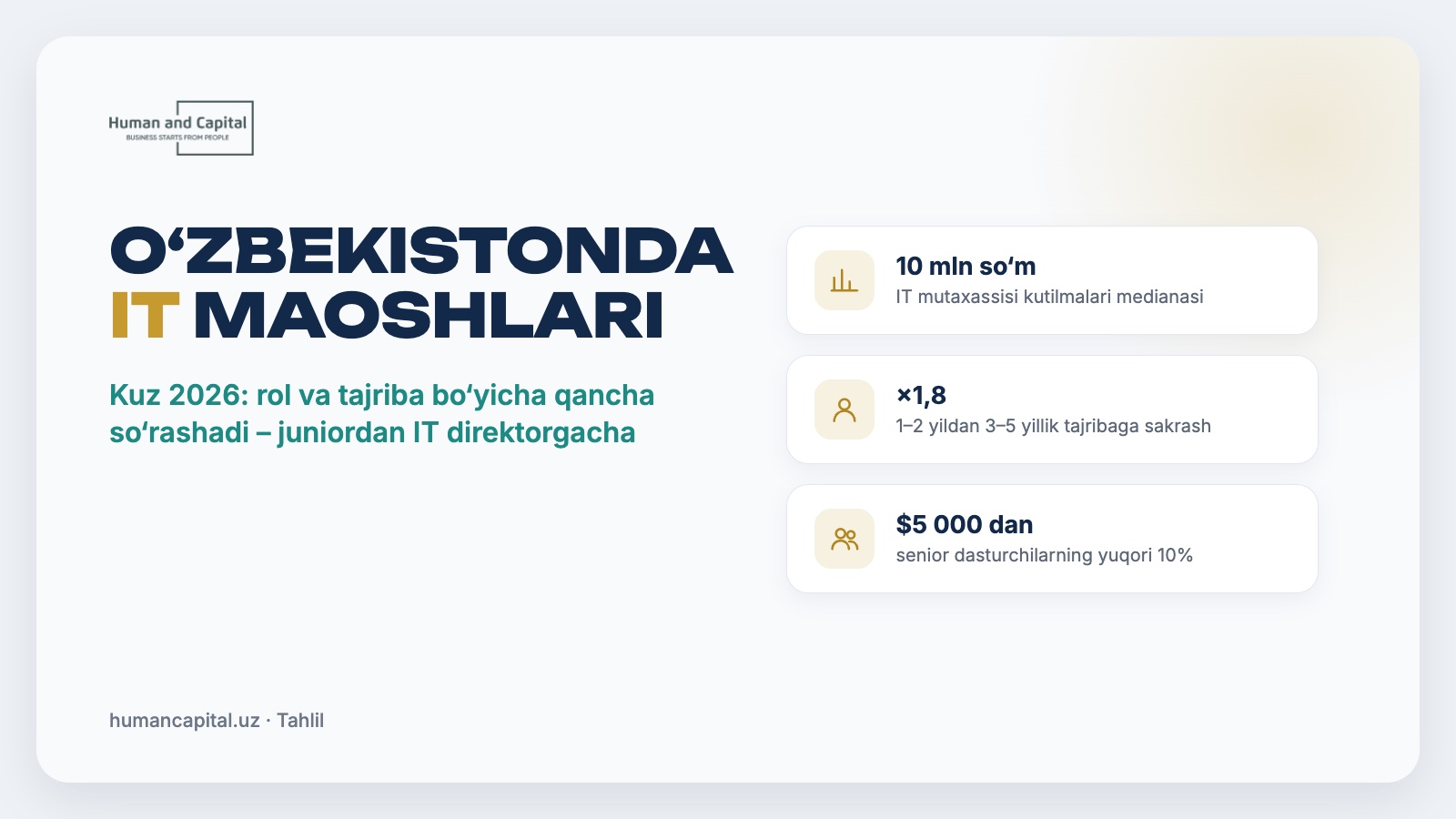 O‘zbekistonda IT maoshlari: kuz 2026