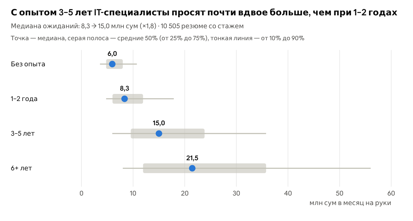 Ожидания IT-специалистов по опыту: медиана 6,0, 8,3, 15,0 и 21,5 млн сум