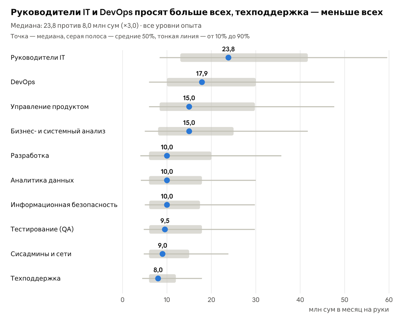 Ожидания по 10 IT-ролям: от 8,0 млн у техподдержки до 23,8 млн у руководителей IT